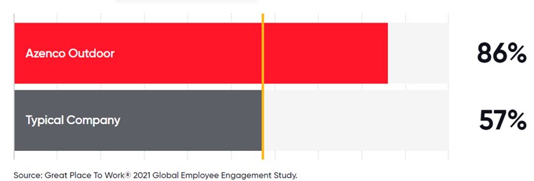 Impressively, 86% of employees at Azenco Outdoor say it is a great place to work, compared to just 57% at a typical U.S.-based company. This achievement underscores our commitment to fostering a positive and rewarding workplace environment, enabling us to deliver exceptional products and services to our valued customers.