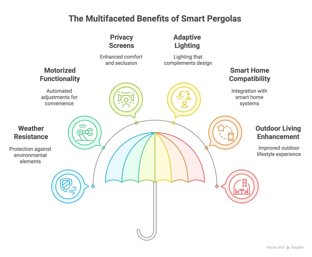 Benefits of a smart pergola visual graphic
