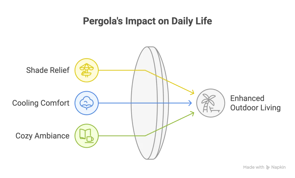Pergola's impact on daily life visual graphic