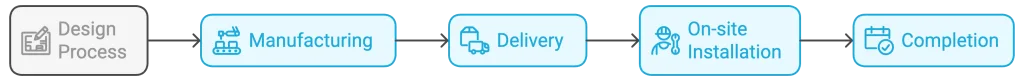 Visual infographic of the project breakdown process