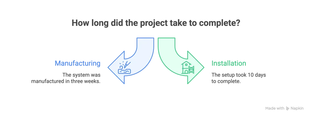 Infographic: how long did the project take to complete?
